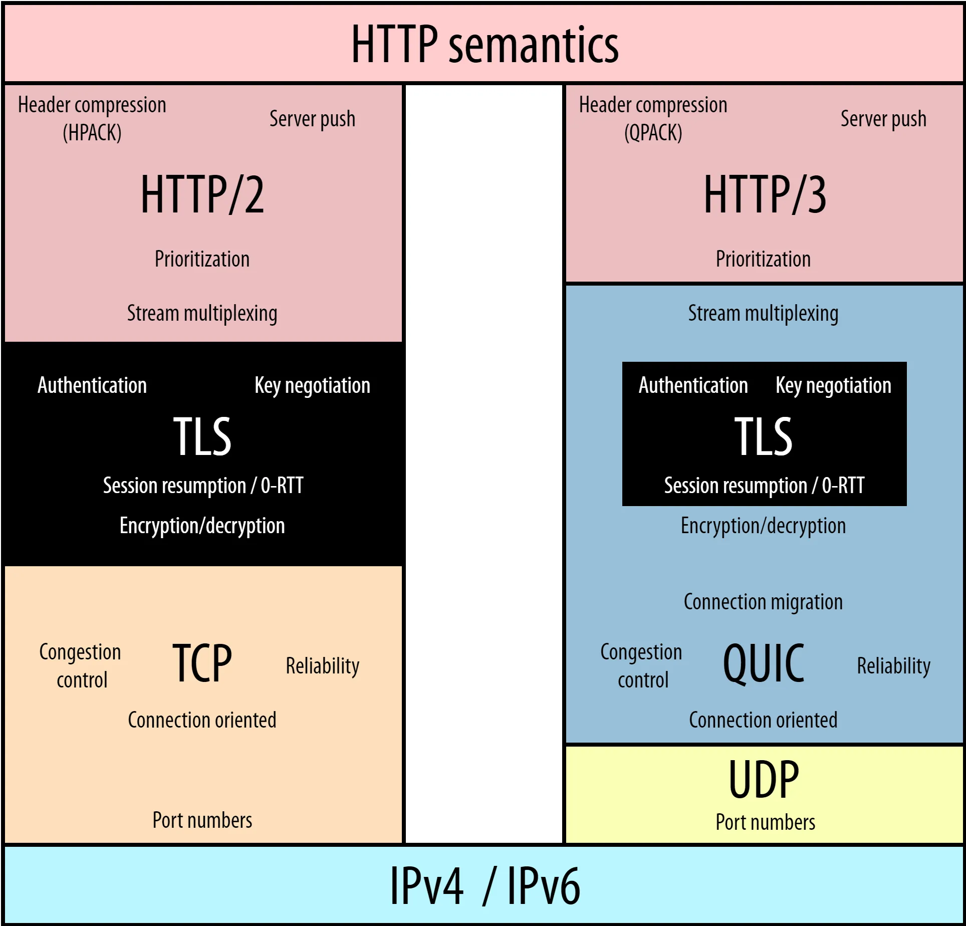 HTTP/3