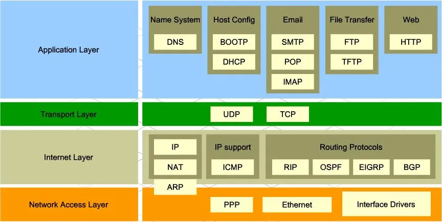 TCP/IP Model